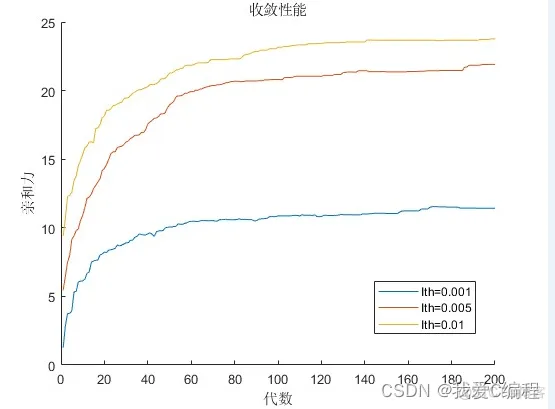 基于免疫算法的认知无线电资源分配优化算法的matlab仿真_存储单元_05